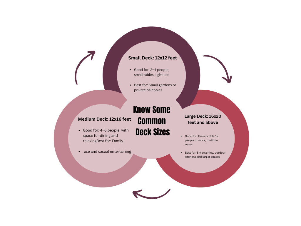 Know some common deck sizes